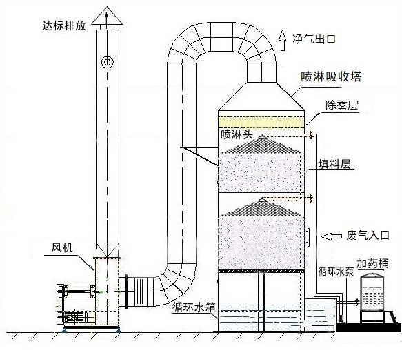 噴淋塔